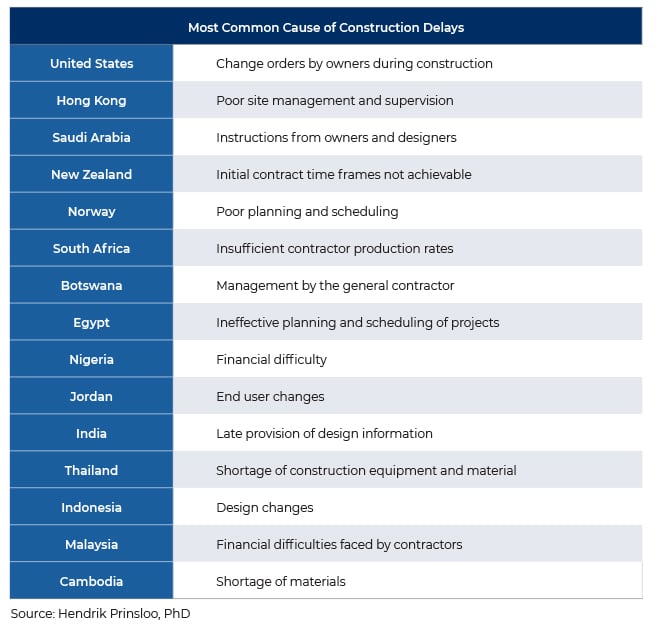 Content image for Delays in Your New Construction Project? Understanding Potential Causes.