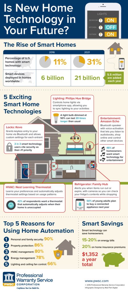 Content image for Adapting Your Smart Home System to New Technologies.