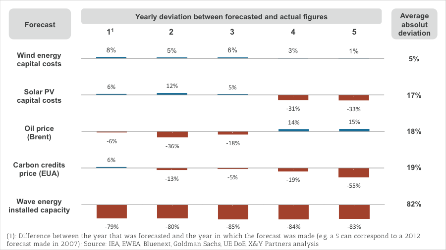 Content image for Forecasting Future Market Shifts with Confidence? Tools.